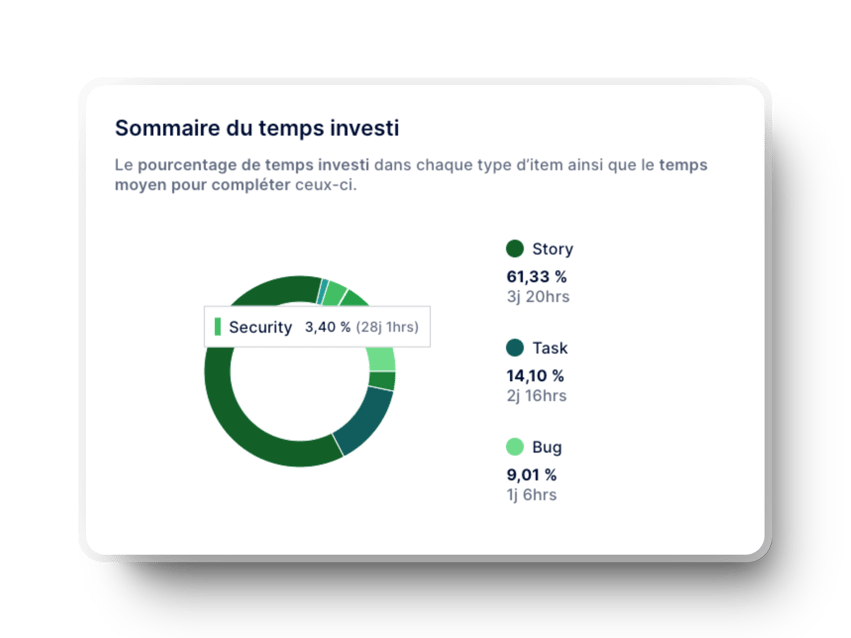 graphique sommaire du temps investi dans Axify pour les équipes de développement de logiciels agiles