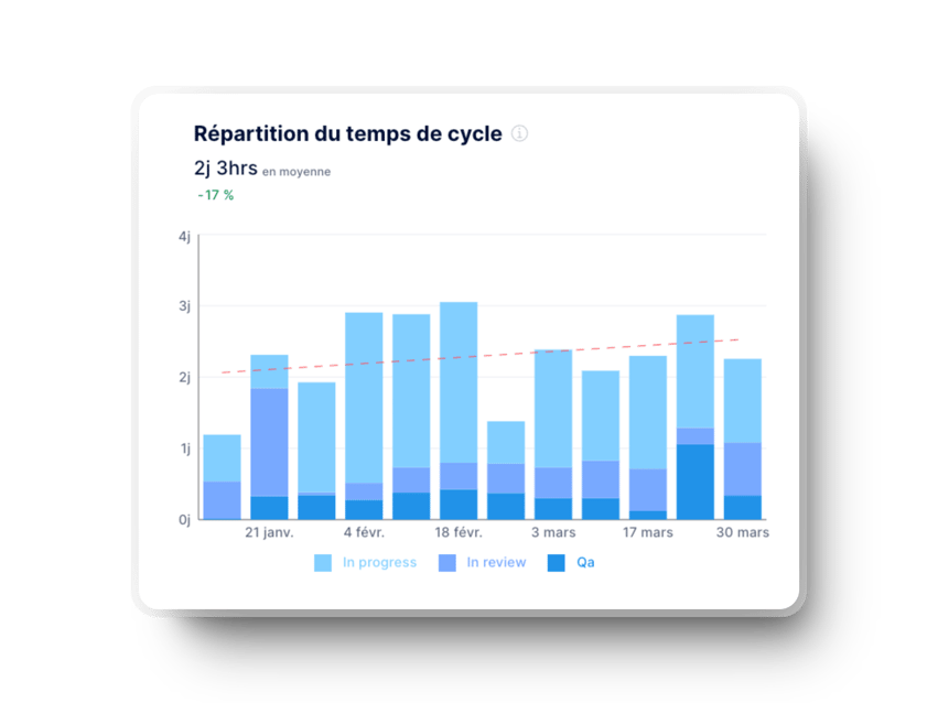 Graphiques des temps de cycle et d’exécution dans Axify pour les équipes d’ingénierie logicielle