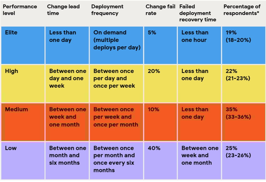 2024 DORA Survey chart showing the distribution of DORA metrics according to performance levels