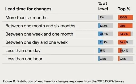 2025 DORA Survey chart showing the distribution of lead time for changes responses