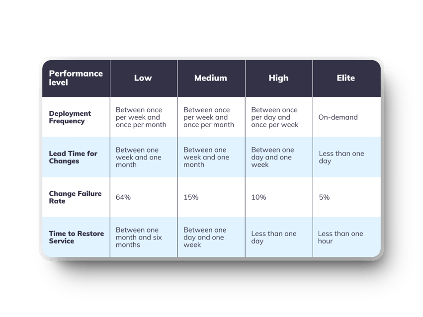 data table (understanding dora metrics) state of devops 2023 report