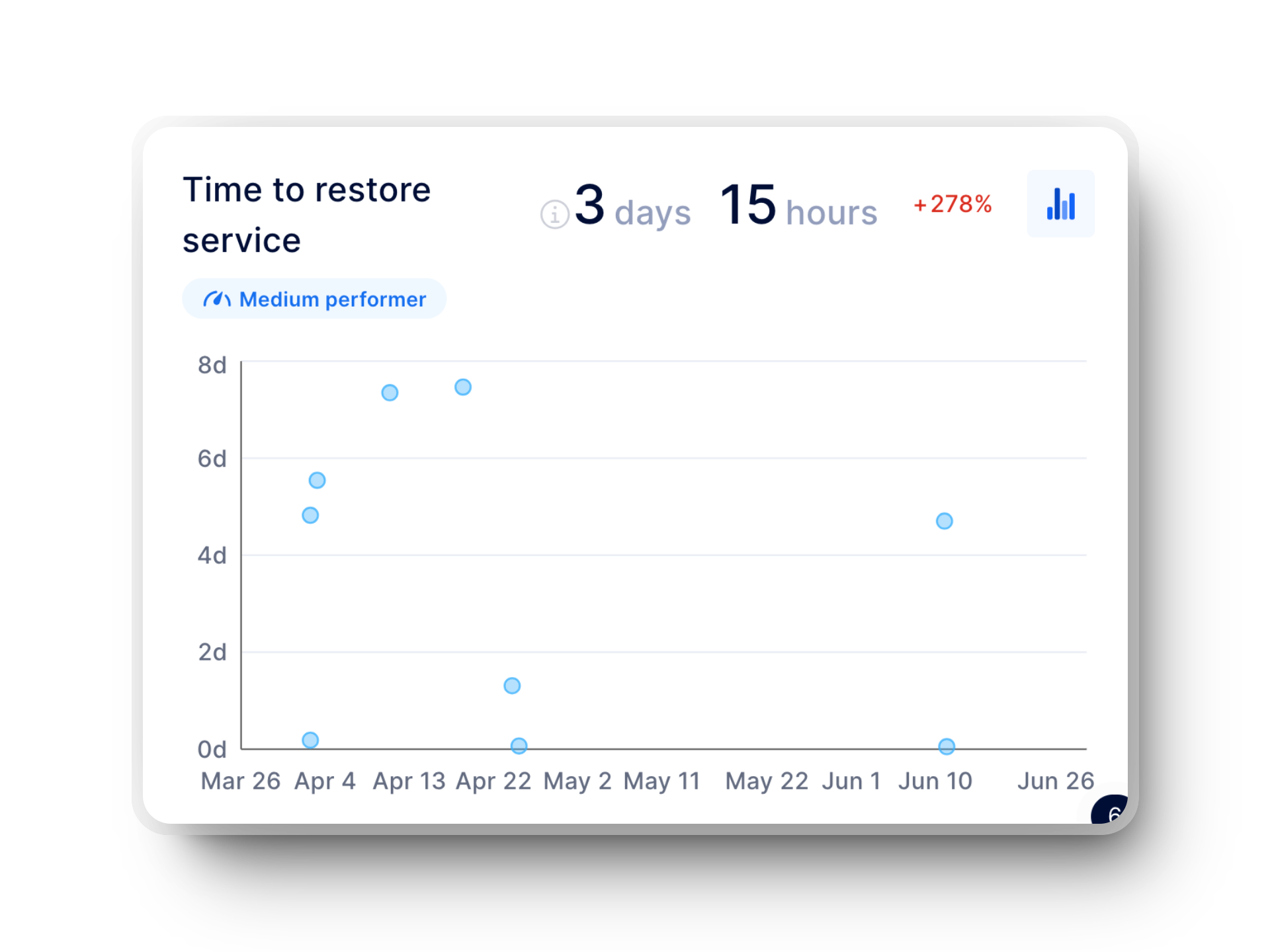 time to restore service lead time for changes graph (dora metric) in axify