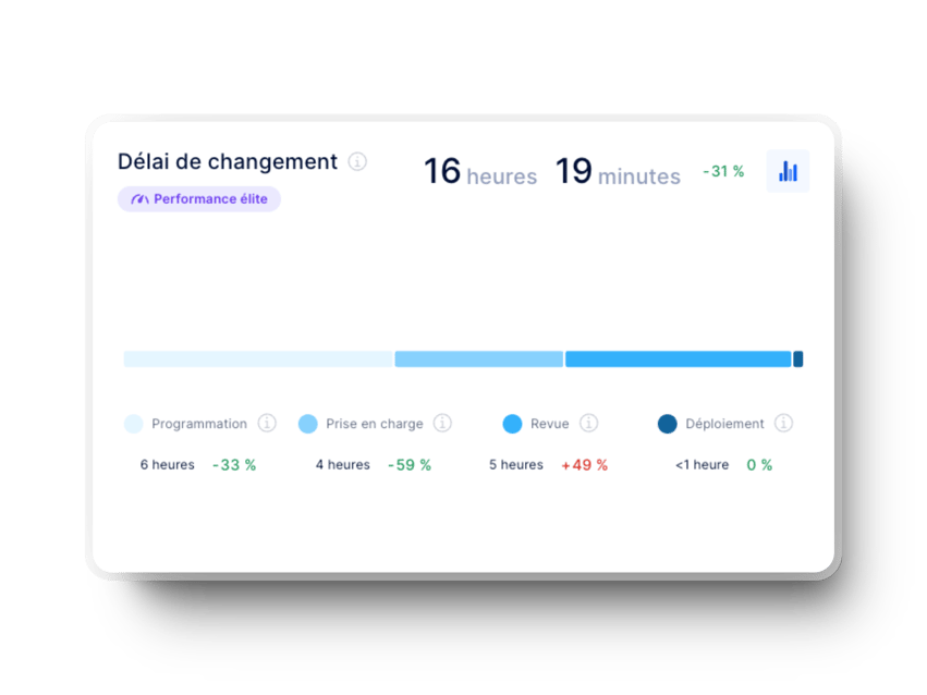 Graphique du délai nécessaire aux changements (métrique DORA) dans Axify pour les équipes d’ingénierie logicielle