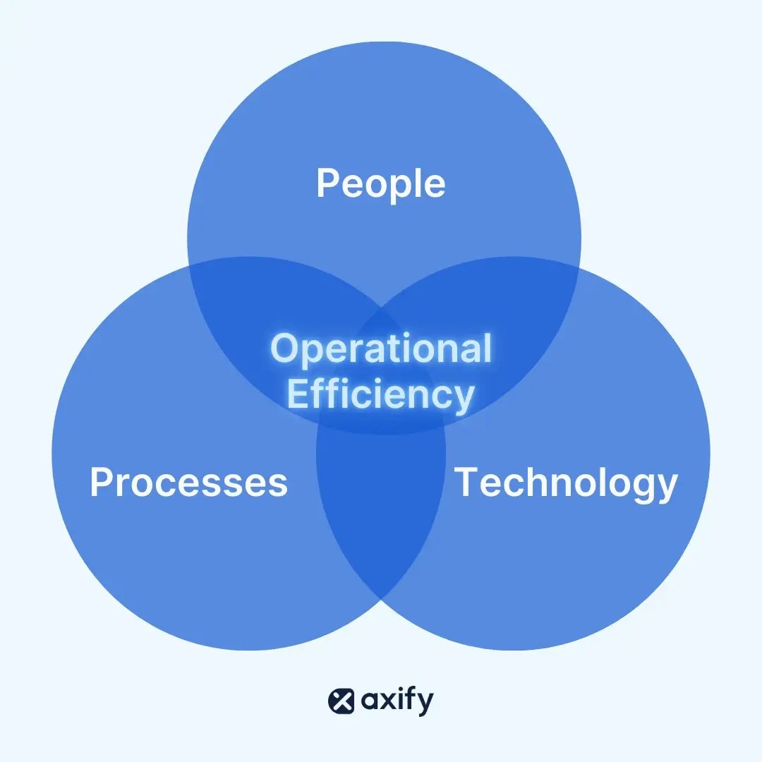 3 Factors of Operational Efficiency