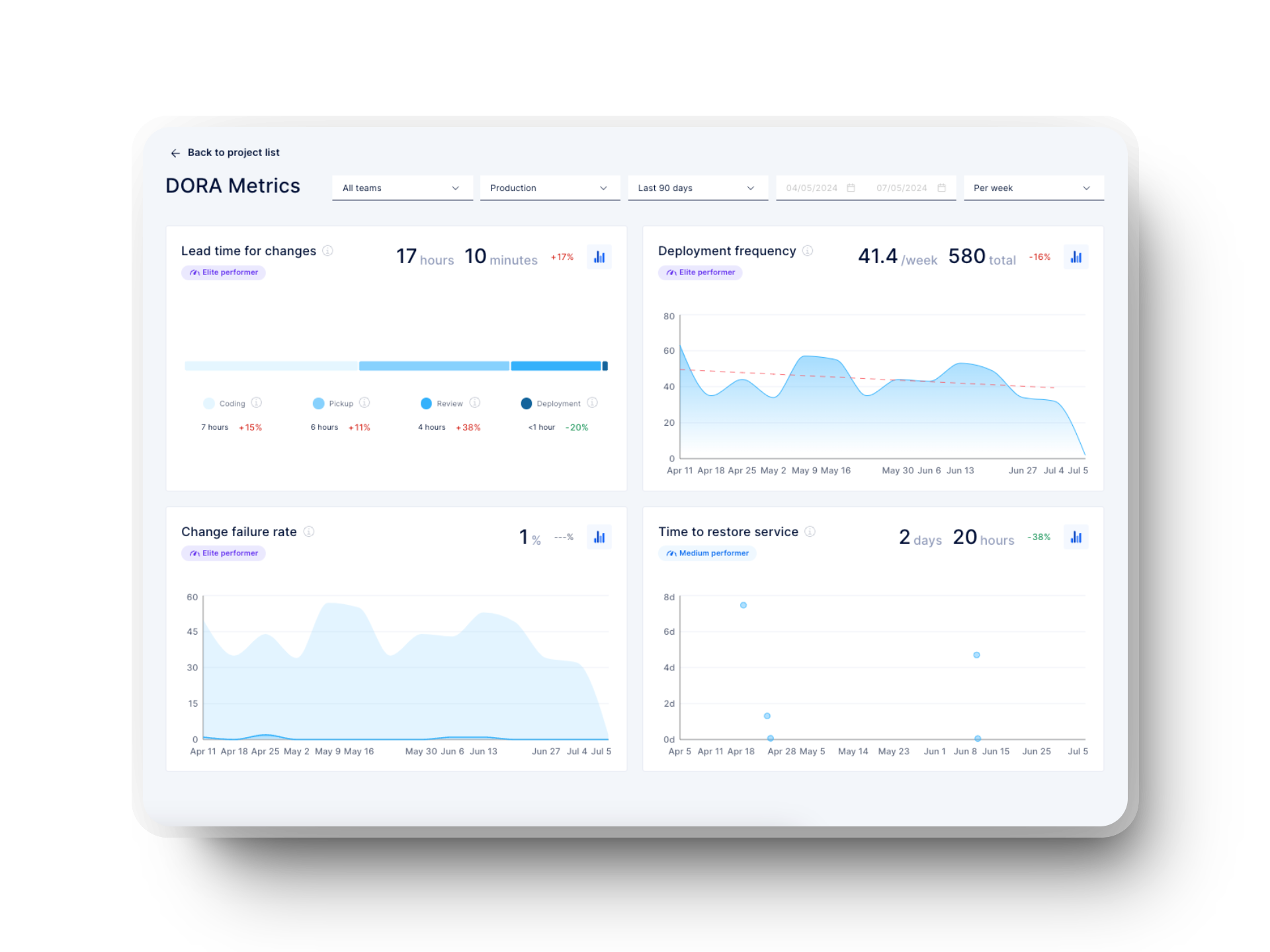 DORA metrics dashboard in Axify for software development teams