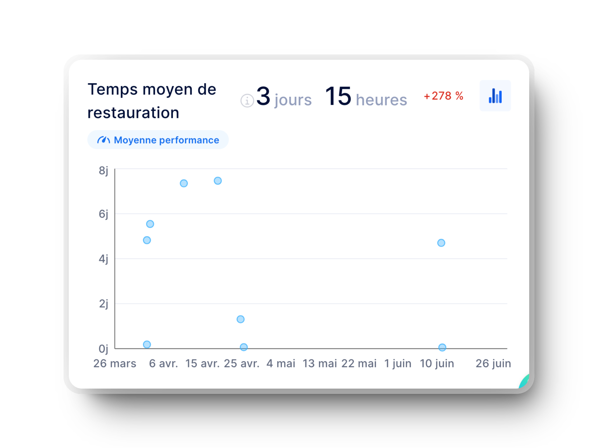 graphique sur le temps moyen de restauration (métrique dora) dans axify