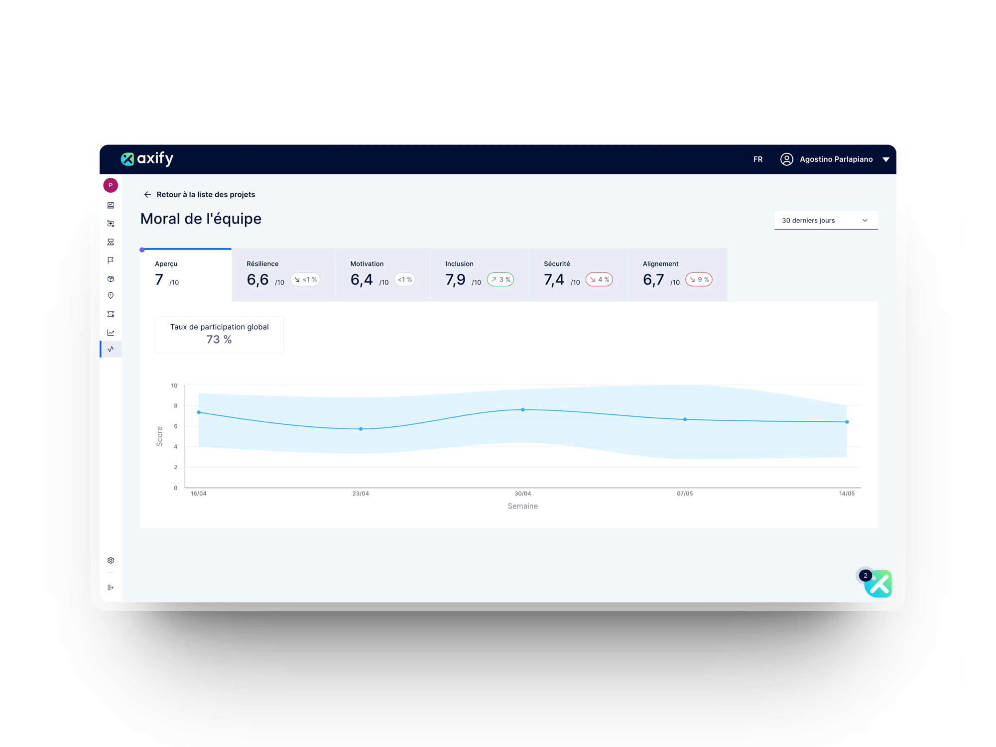 Aperçu des tableaux de bord du bien-être de l’équipe dans Axify pour mesurer la résilience, la motivation, l’inclusion, la sécurité et l’alignement de l’équipe de développement