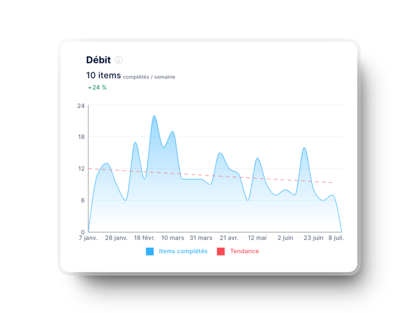 Débit dans Axify pour les équipes de développement de logiciels agiles