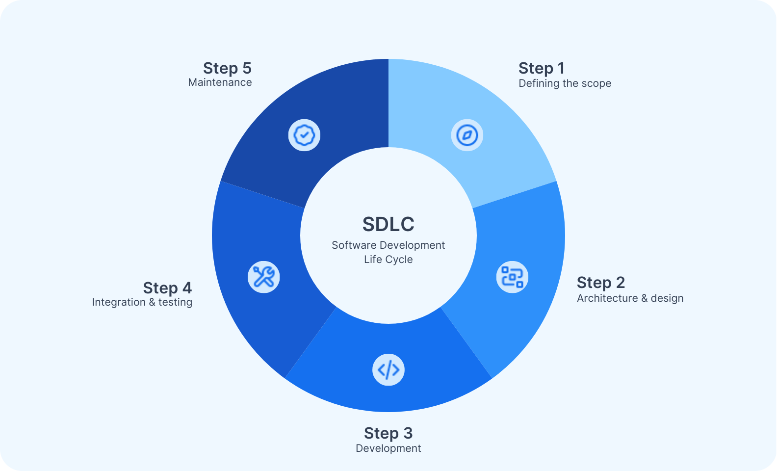 Software development life cycle (SDLC) diagram