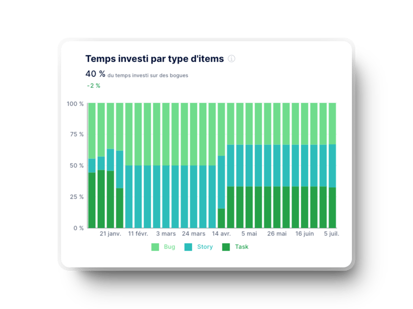 Graphique du temps investi par type d’items dans Axify pour les équipes d’ingénierie logicielle