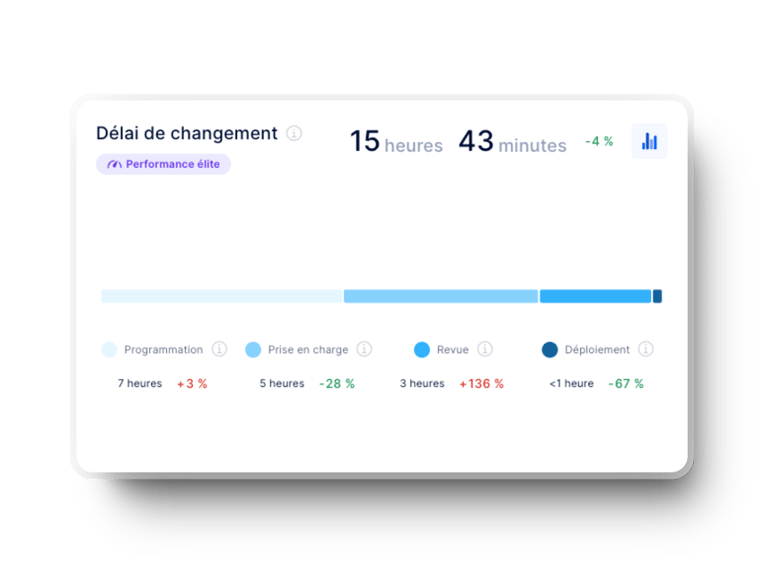 Graphique du délai nécessaire aux changements (métrique Dora) dans Axify pour les équipes de développement logiciel