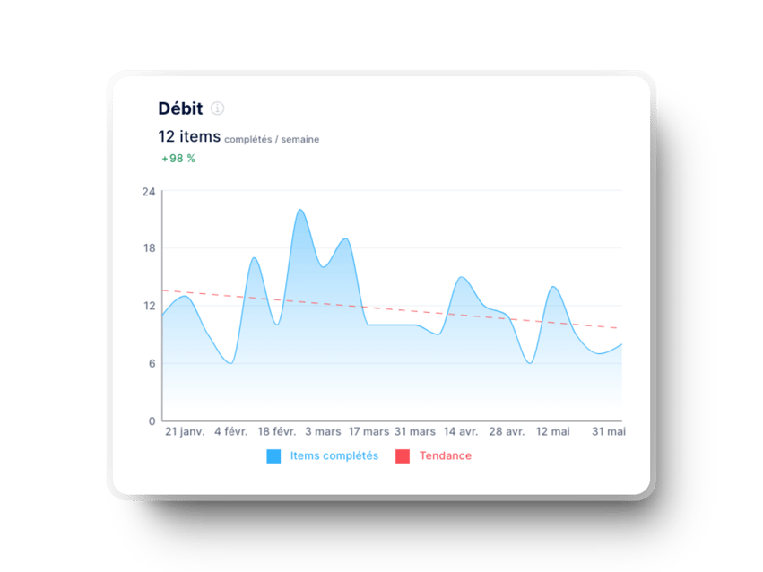 Graphique du débit dans Axify pour les équipes de développement logiciel