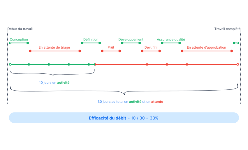 diagramme d’efficacité des flux pour les équipes de développement de logiciels agiles