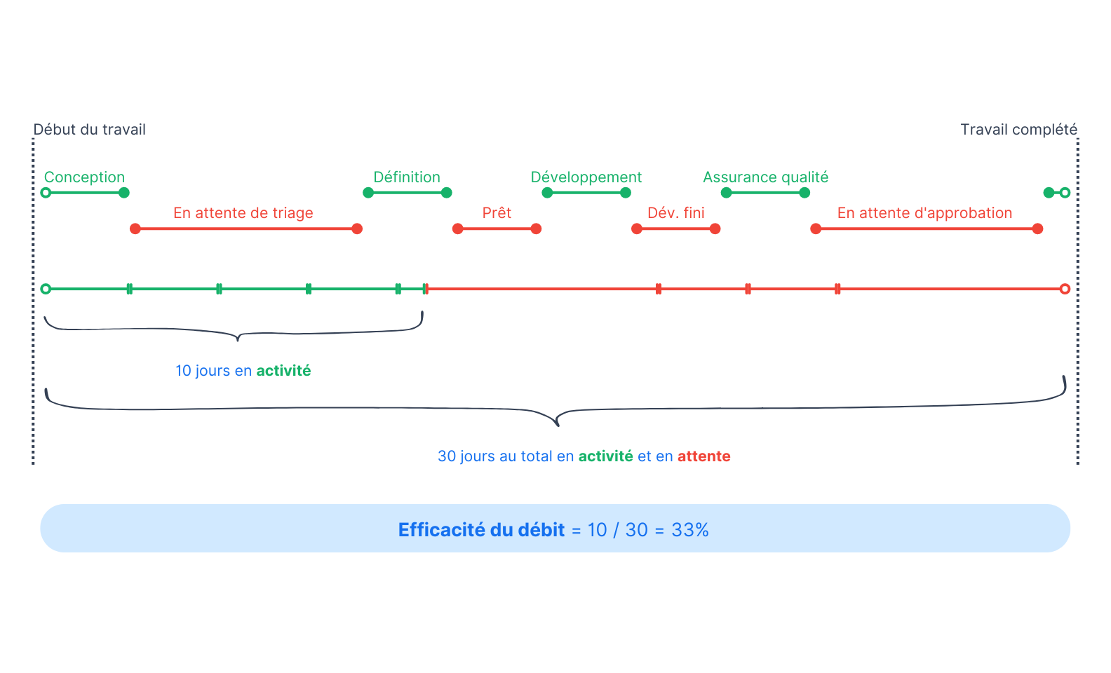 flow efficiency diagram for agile software development teams