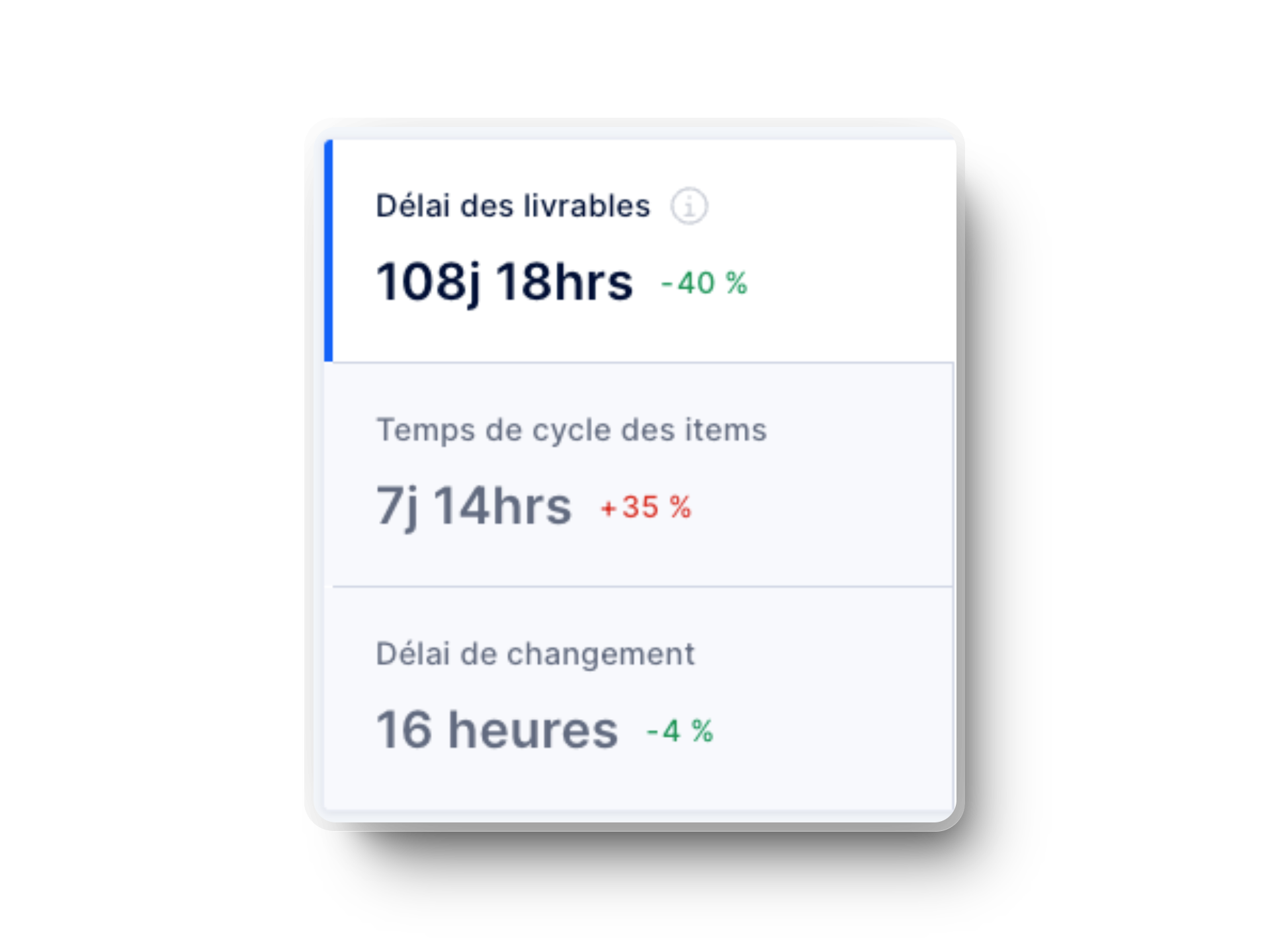 Graphiques des temps de cycle et d’exécution dans Axify pour les équipes d’ingénierie logicielle