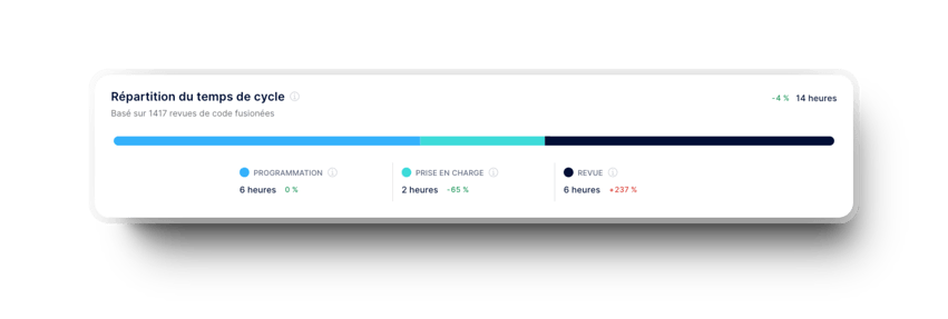 répartition du temps de cycle des demandes de revue de code dans Axify pour les équipes de développement logiciel agile.