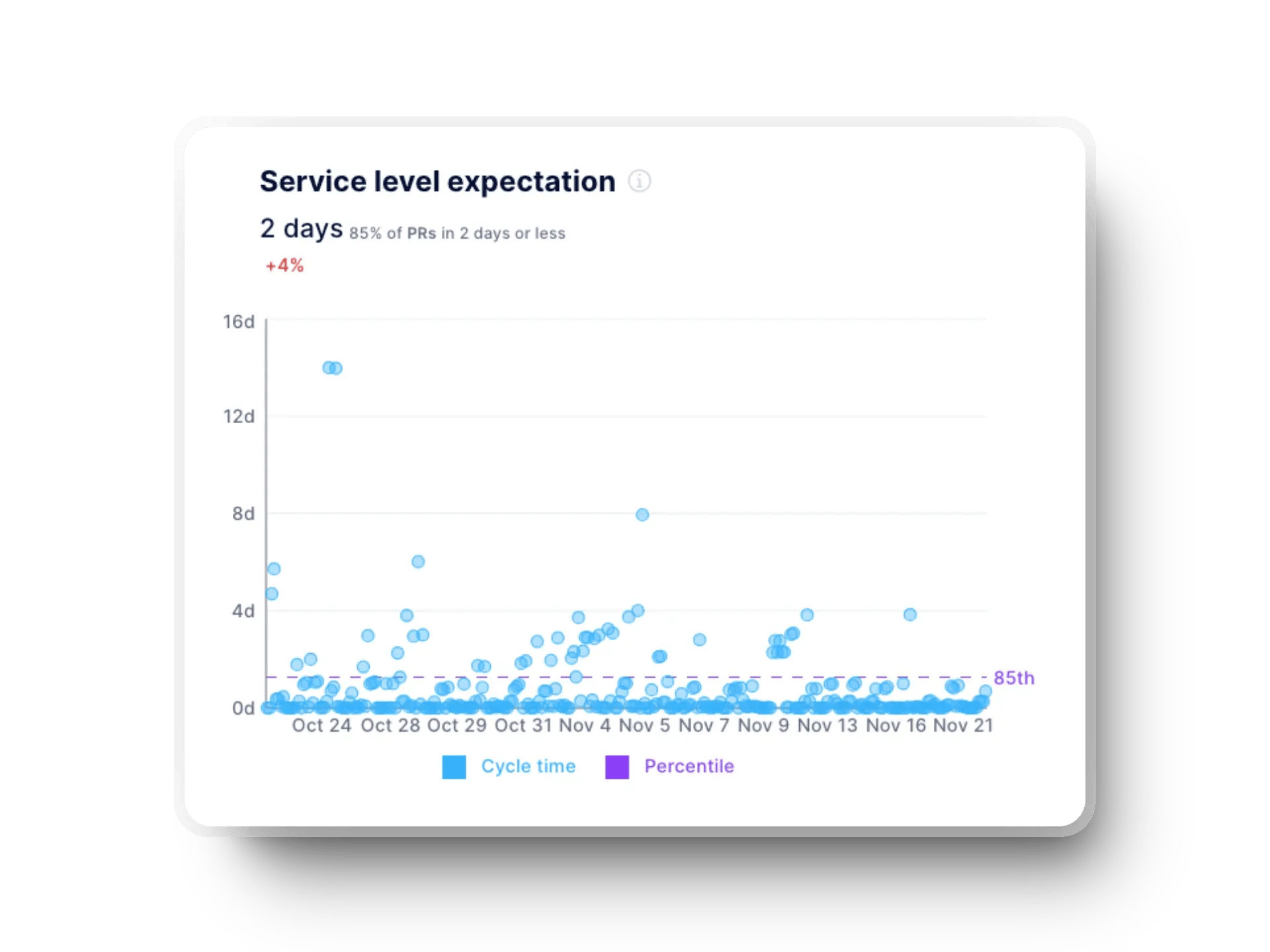 service level expectation of pull request show code review velocity
