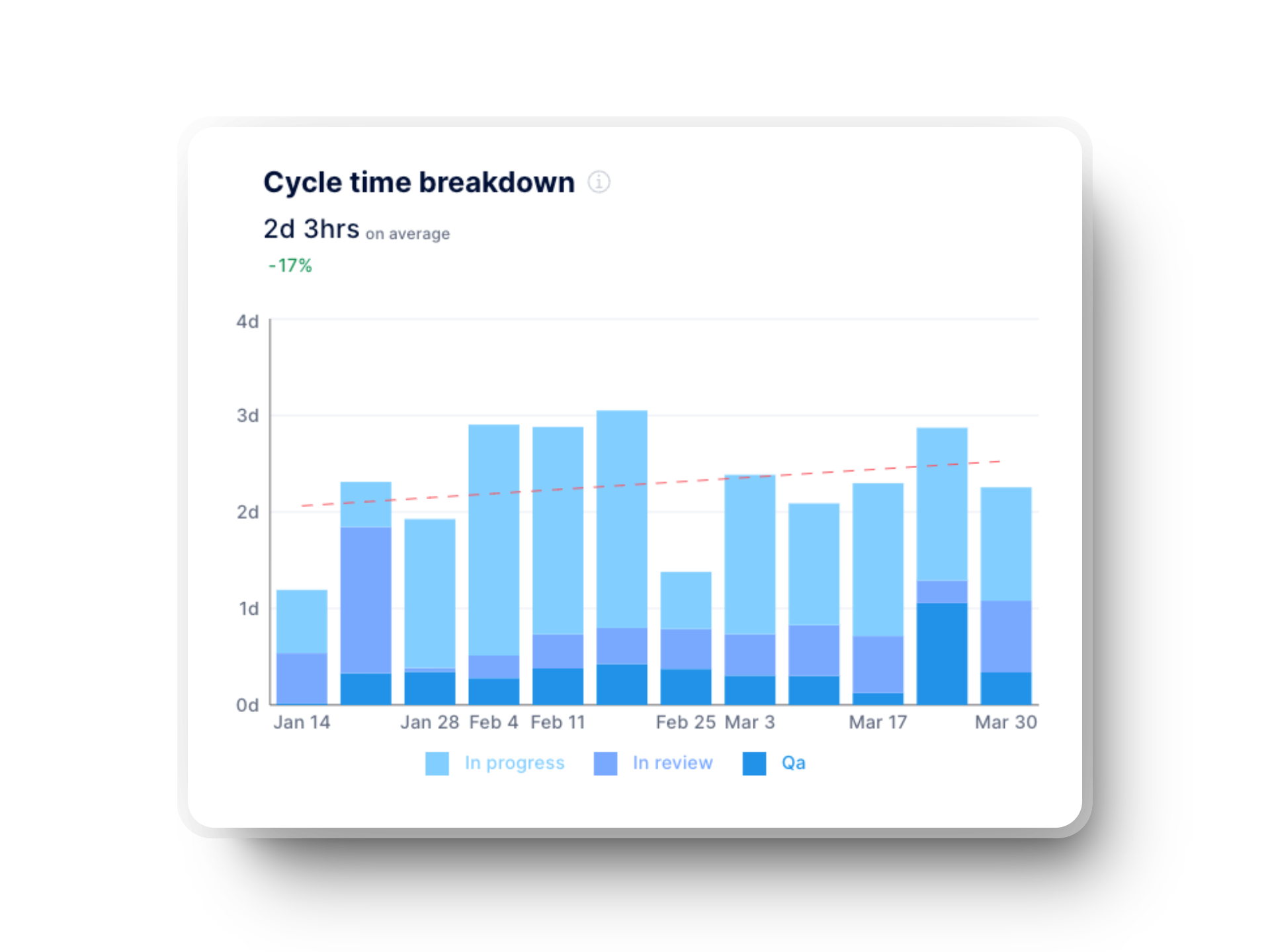 cycle time graphs in Axify for software engineering teams