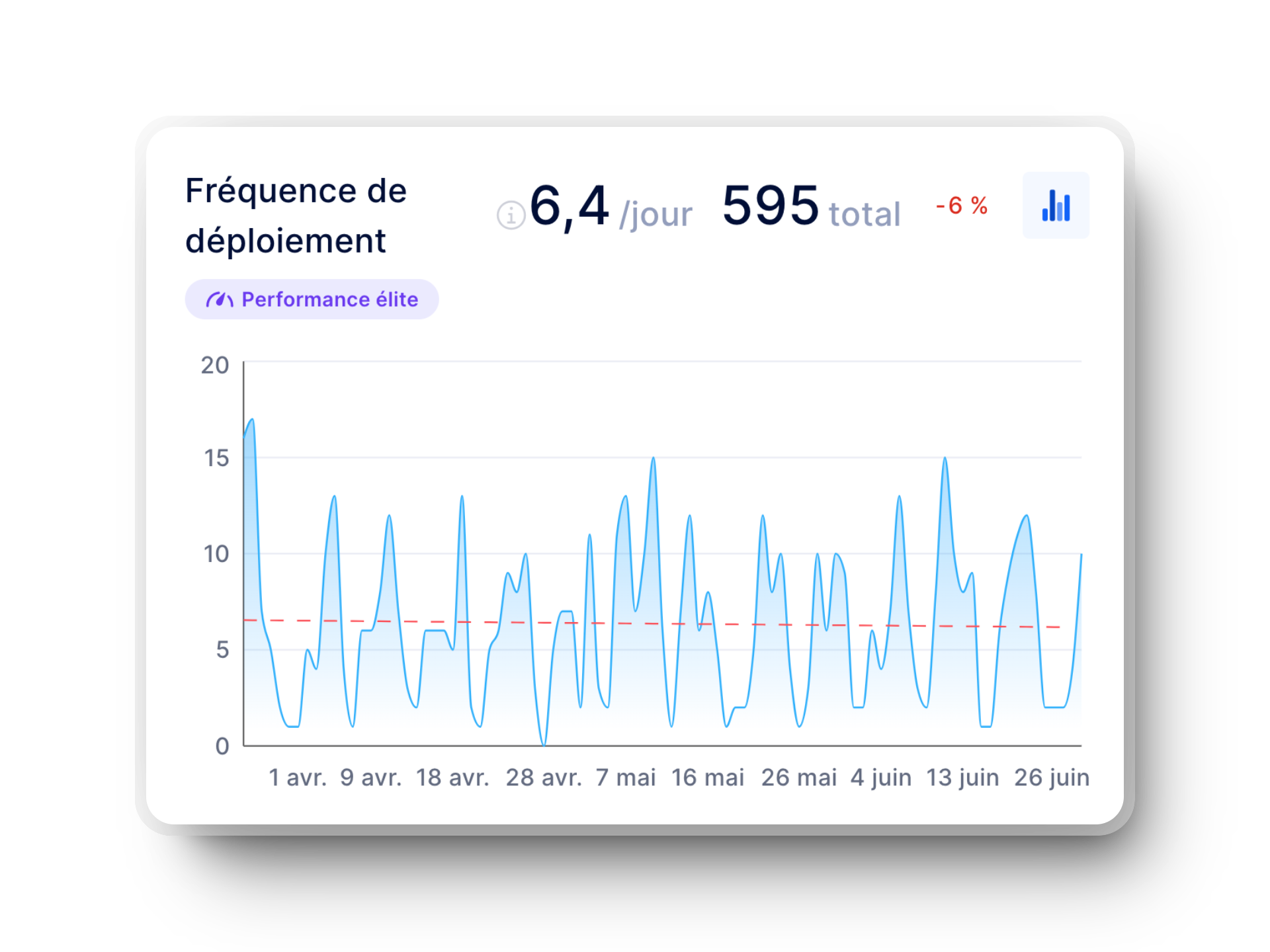 graphique sur la fréquence de déploiement (métrique dora) dans axify