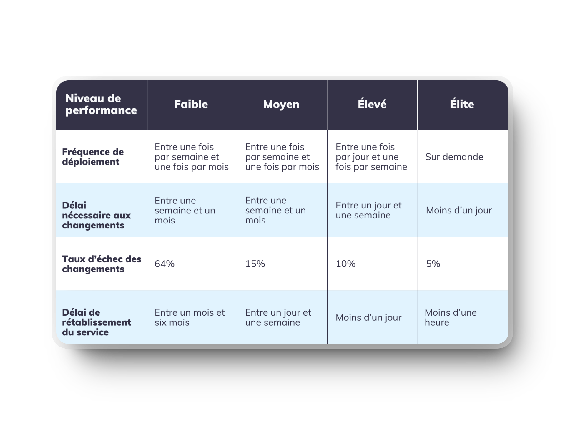 tableau des données (comprendre les métriques dora) rapport state of devops 2023