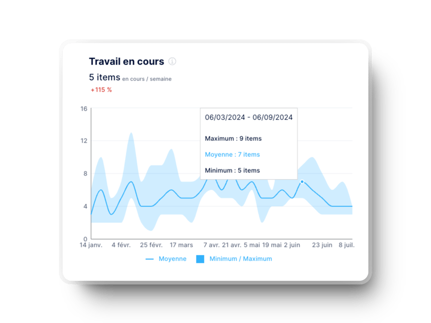 Travail en cours (WIP) dans Axify pour les équipes de développement logiciel agile