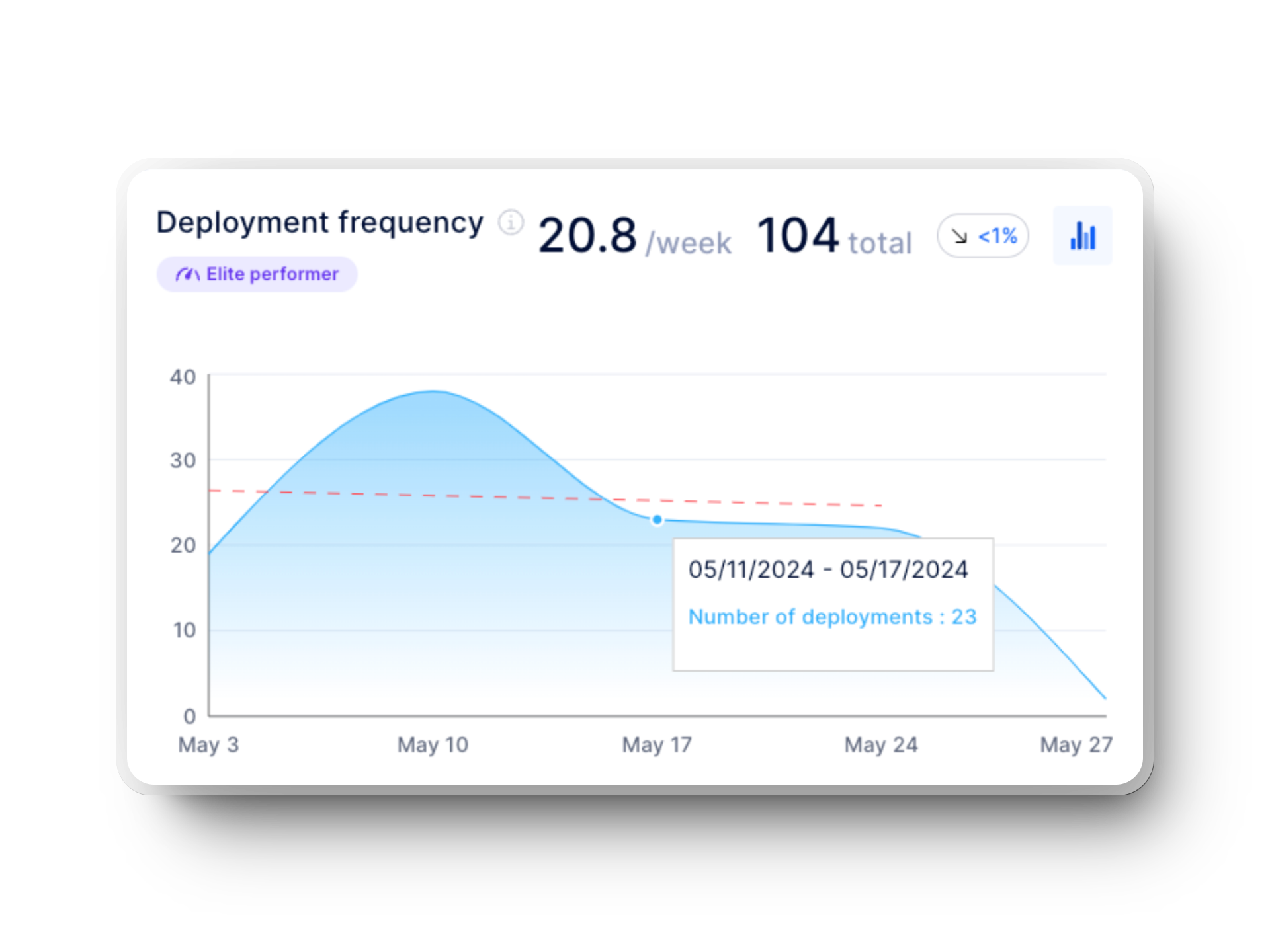 deployment frequency lead time for changes graph (dora metric) in axify