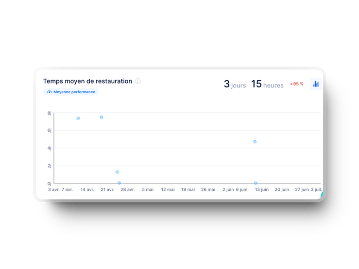 graphique de la métrique dora délai de rétablissement du service dans axify pour faciliter le suivi des défaillances