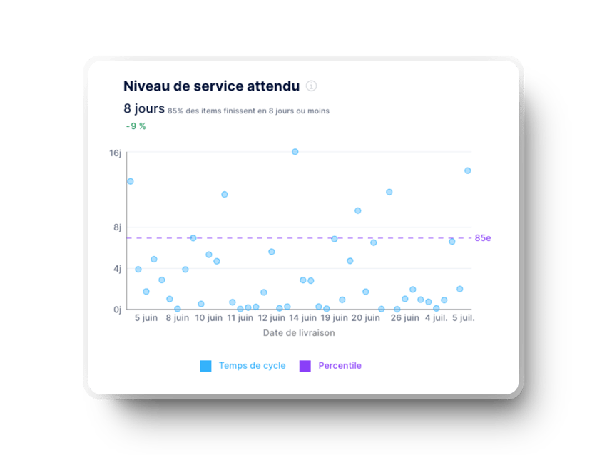 Niveau de service attendu (SLE) dans Axify pour les équipes de développement de logiciels agiles