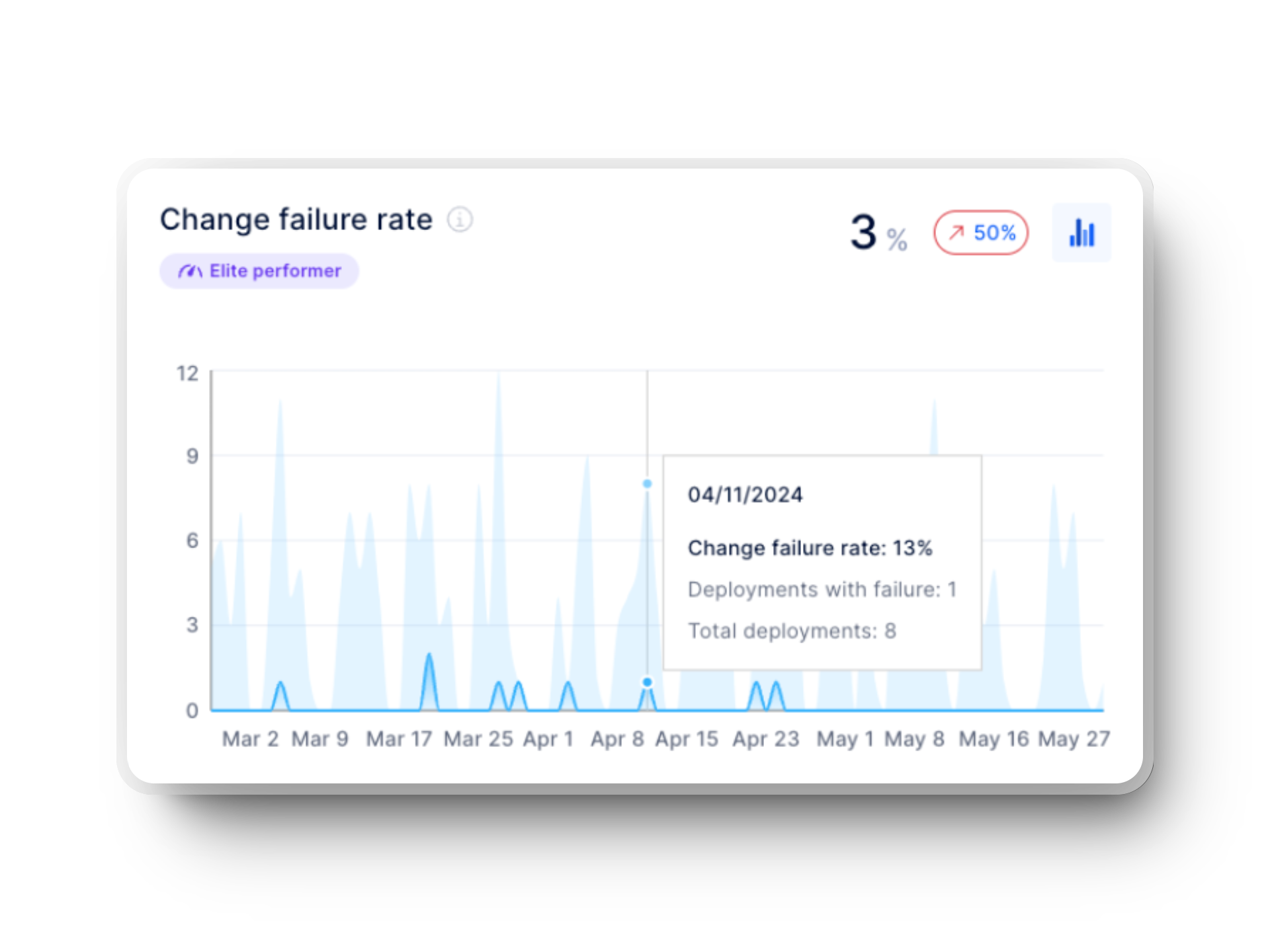 change failure rate graph (dora metric) in axify