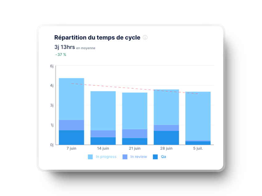 Ventilation du temps de cycle dans Axify pour les équipes de développement logiciel agile.