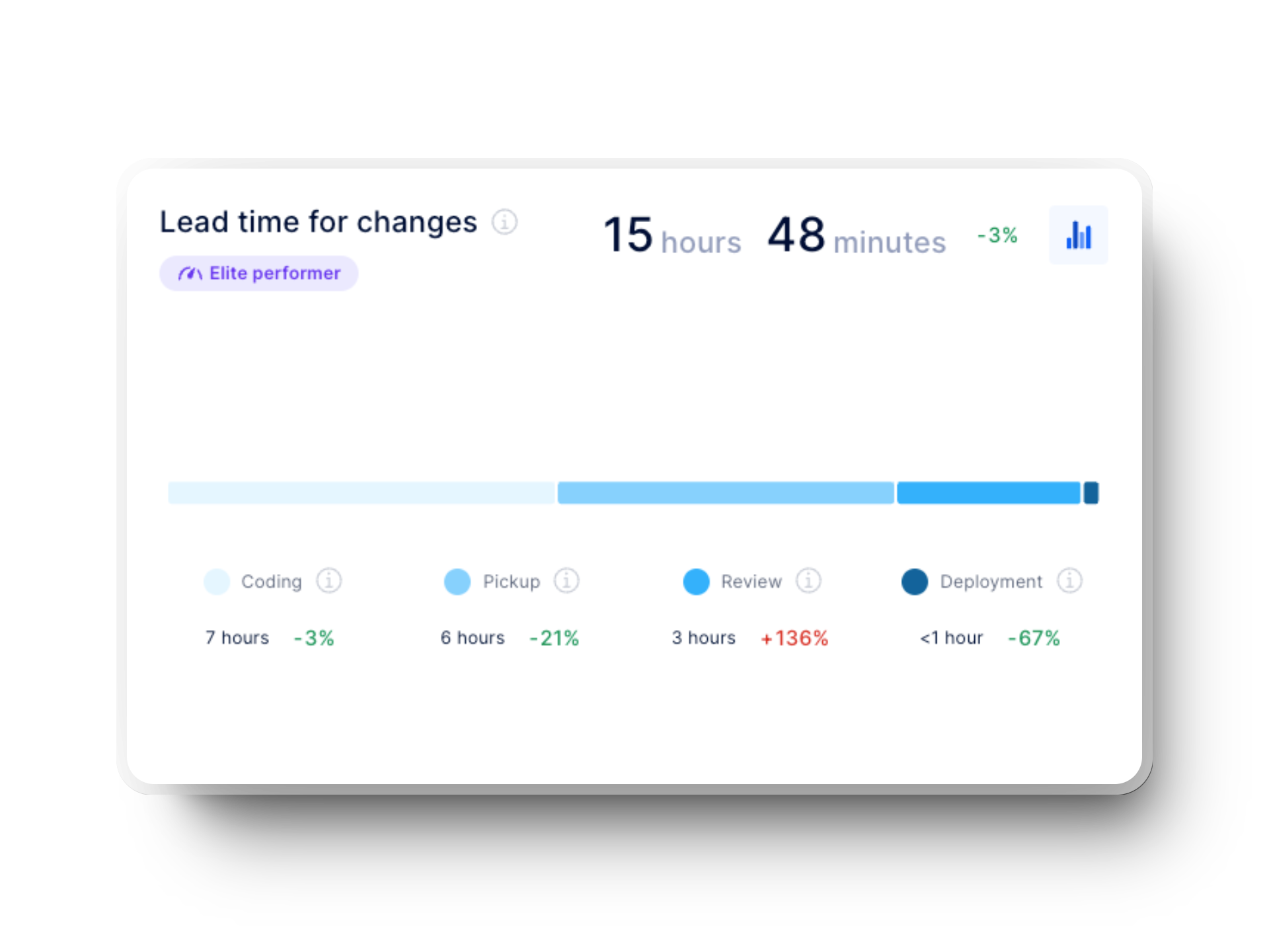 Lead Time for Changes (DORA metric) graph in Axify for software engineering teams