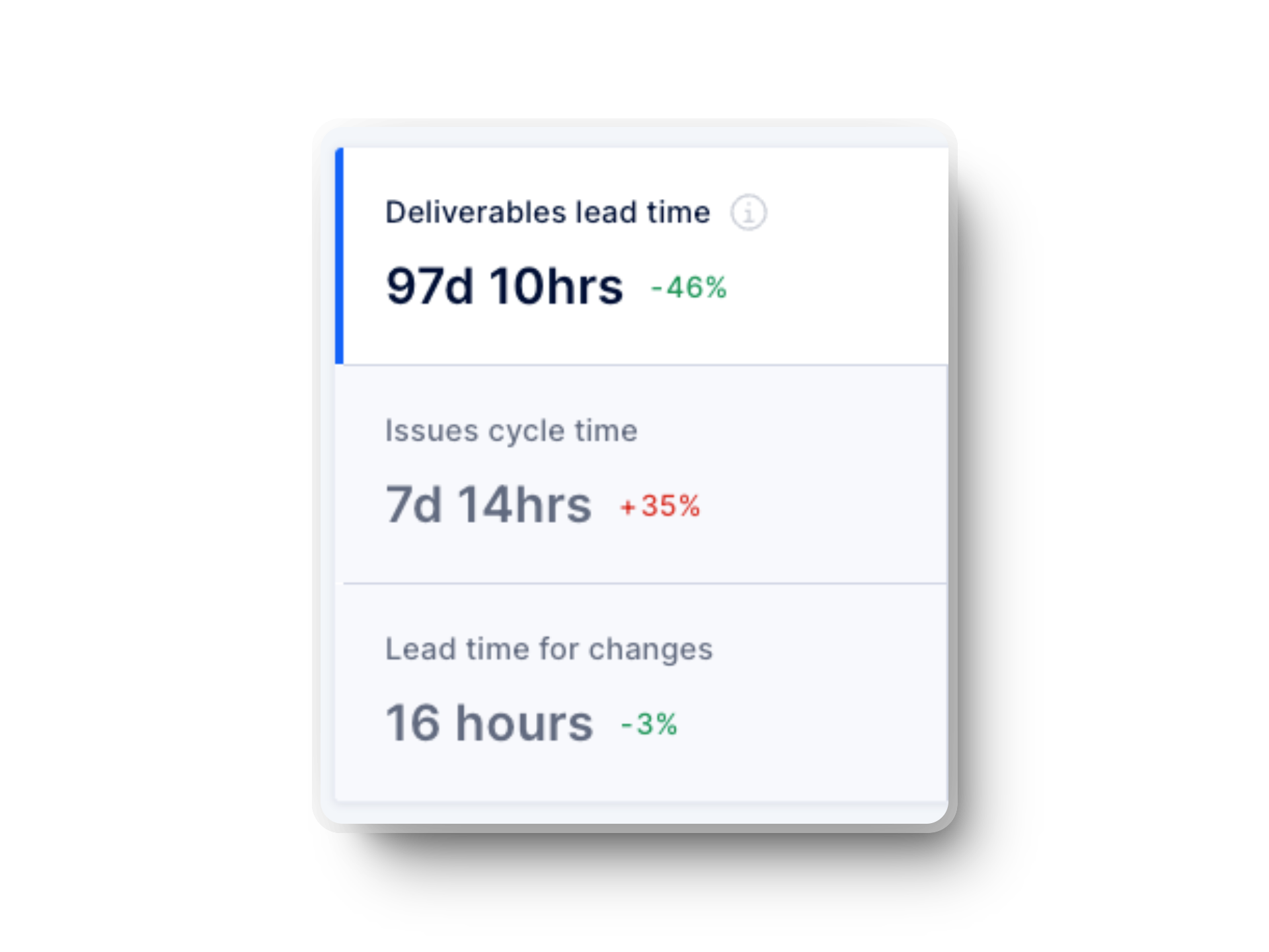 Lead time and cycle time graphs in Axify for software engineering teams