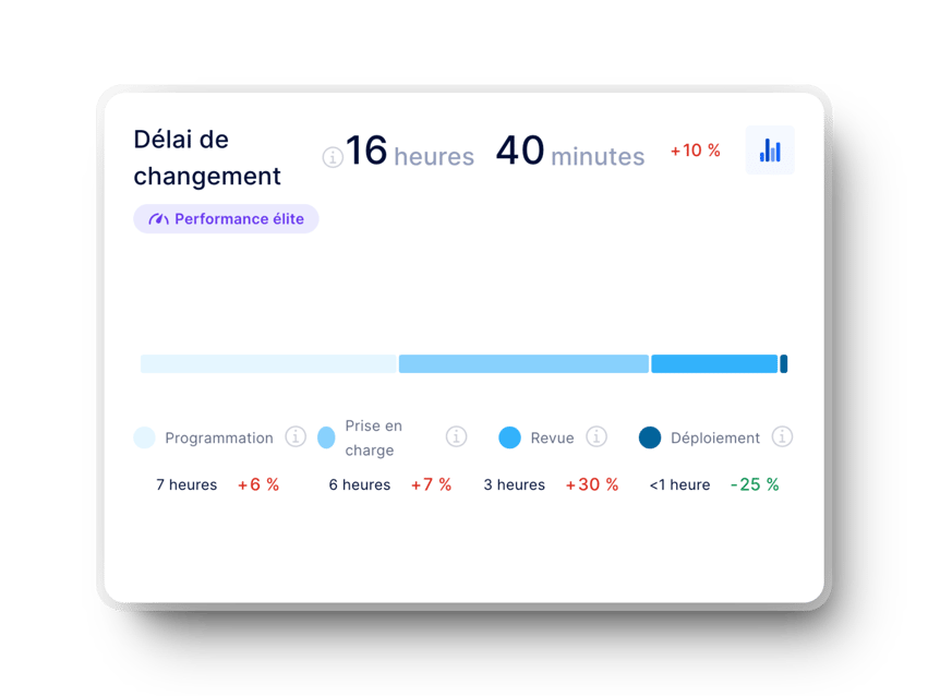 graphique sur le délai de changement (métrique dora) dans axify