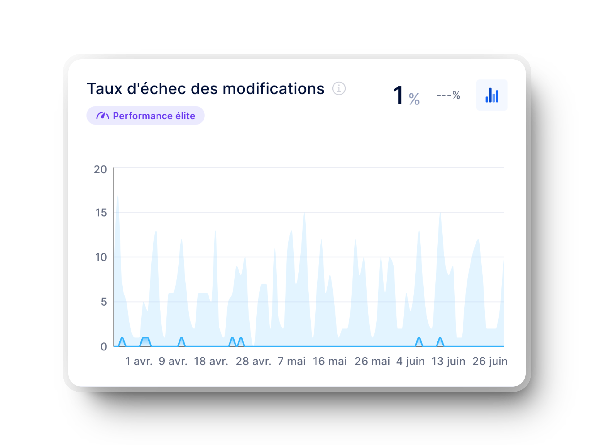 graphique sur le taux d'échec des modifications (métrique dora) dans axify