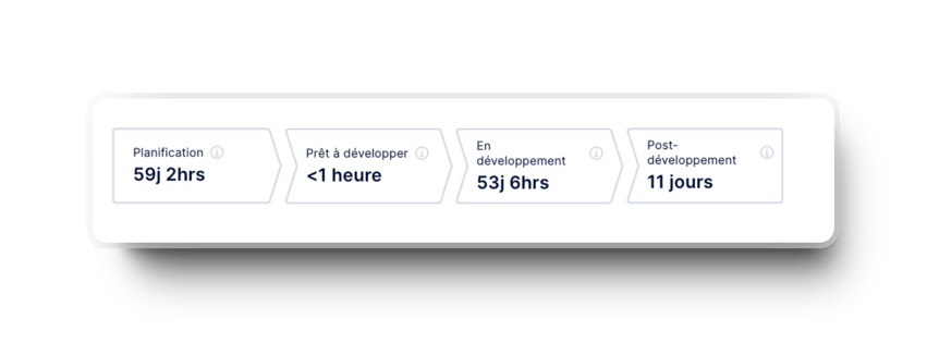  le délai de production des livrables et le temps de cycle dans Axify pour les équipes de développement logiciel agile.