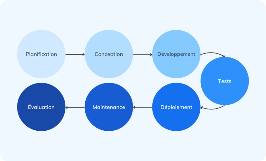 Les 7 étapes du cycle de vie du développement logiciel (SDLC)
