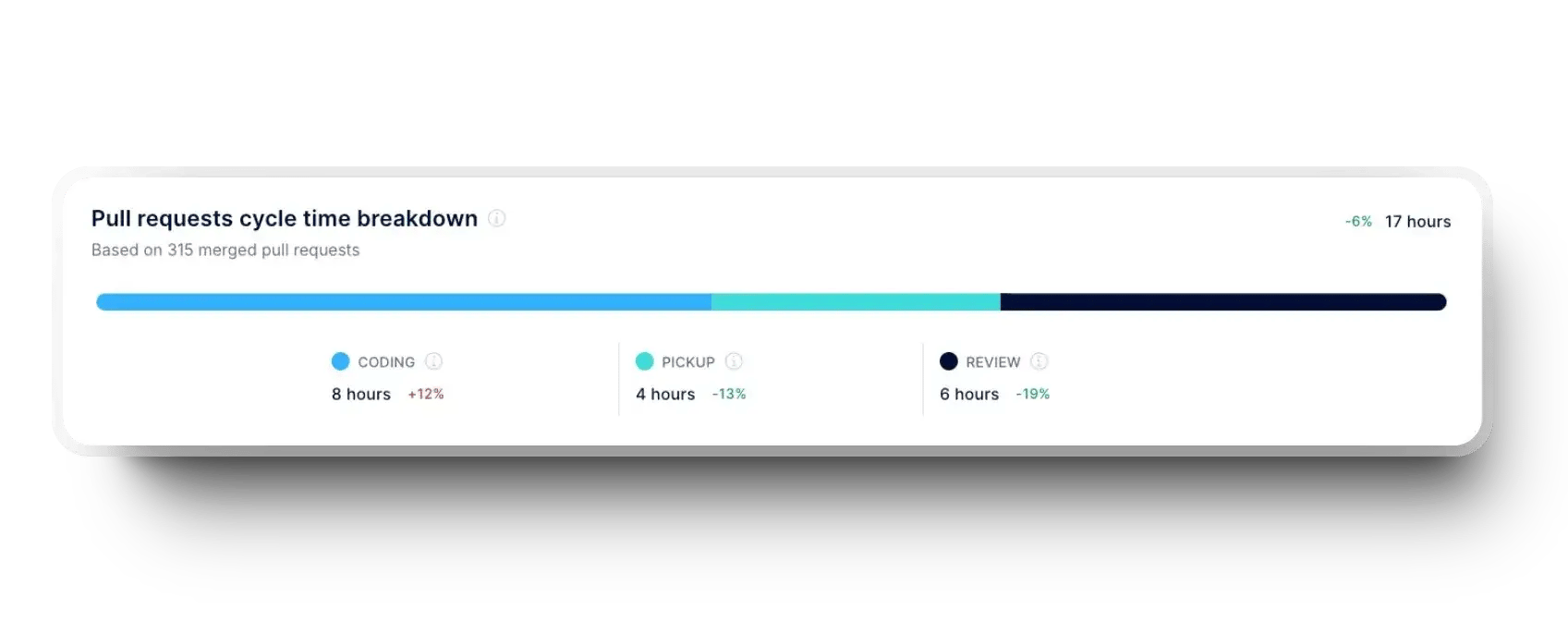 pull request cycle time breakdown in the Axify dashboard