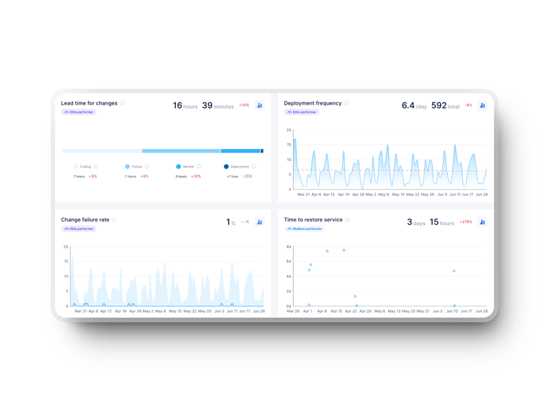 DORA Metrics Dashboard on Axify showing a diagram with each metric to illustrate how they are evaluated and the values assigned to each