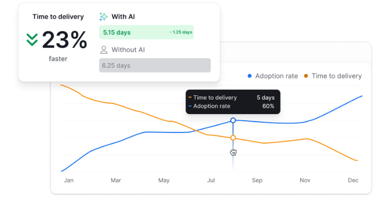 AI Performance Comparison feature in the Axify dashboard