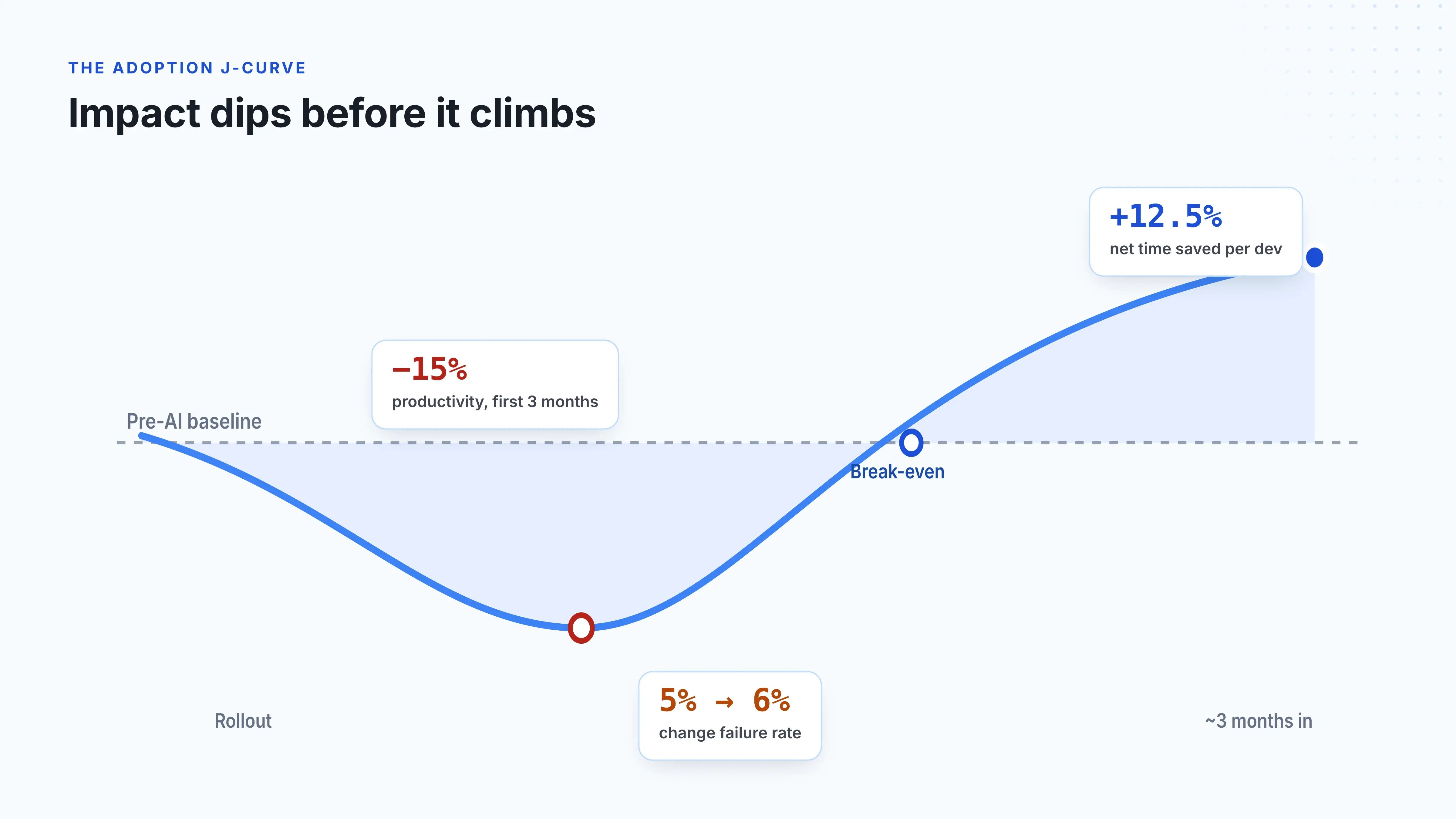 Adoption impacts performances short vs long term