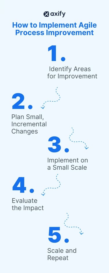 5 steps to Implement Agile Process Improvement infographic