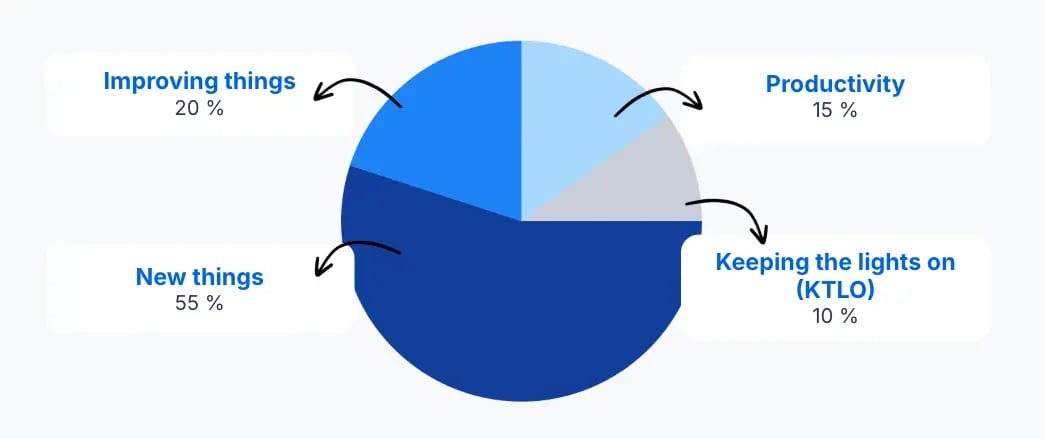 A framework for time allocation in agile software development teams