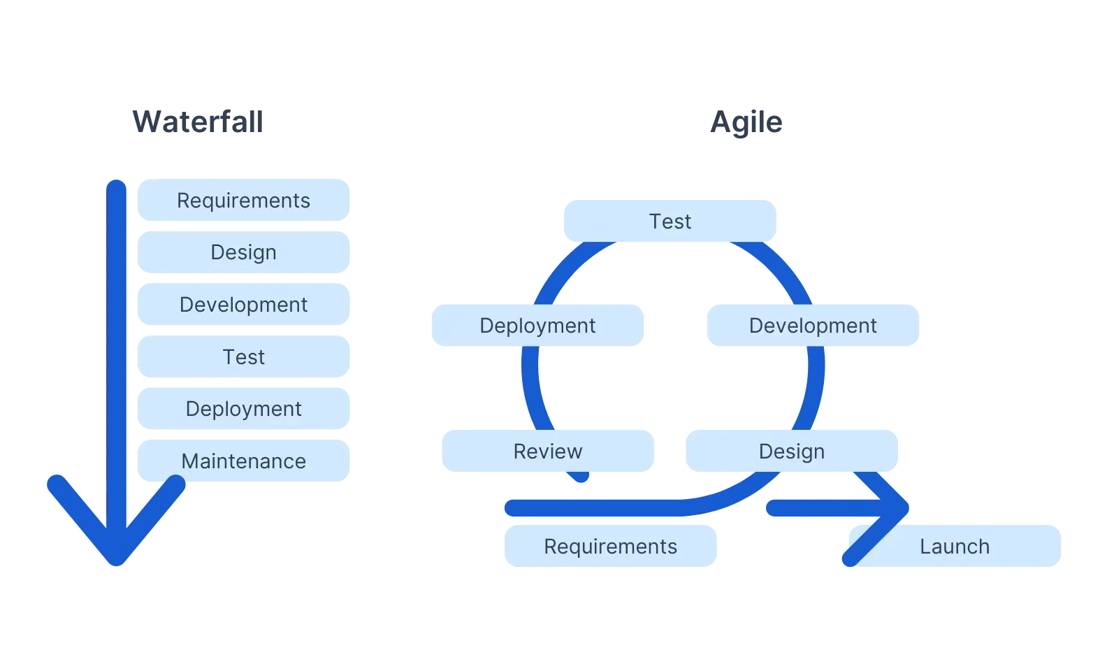 Agile vs. Waterfall Method