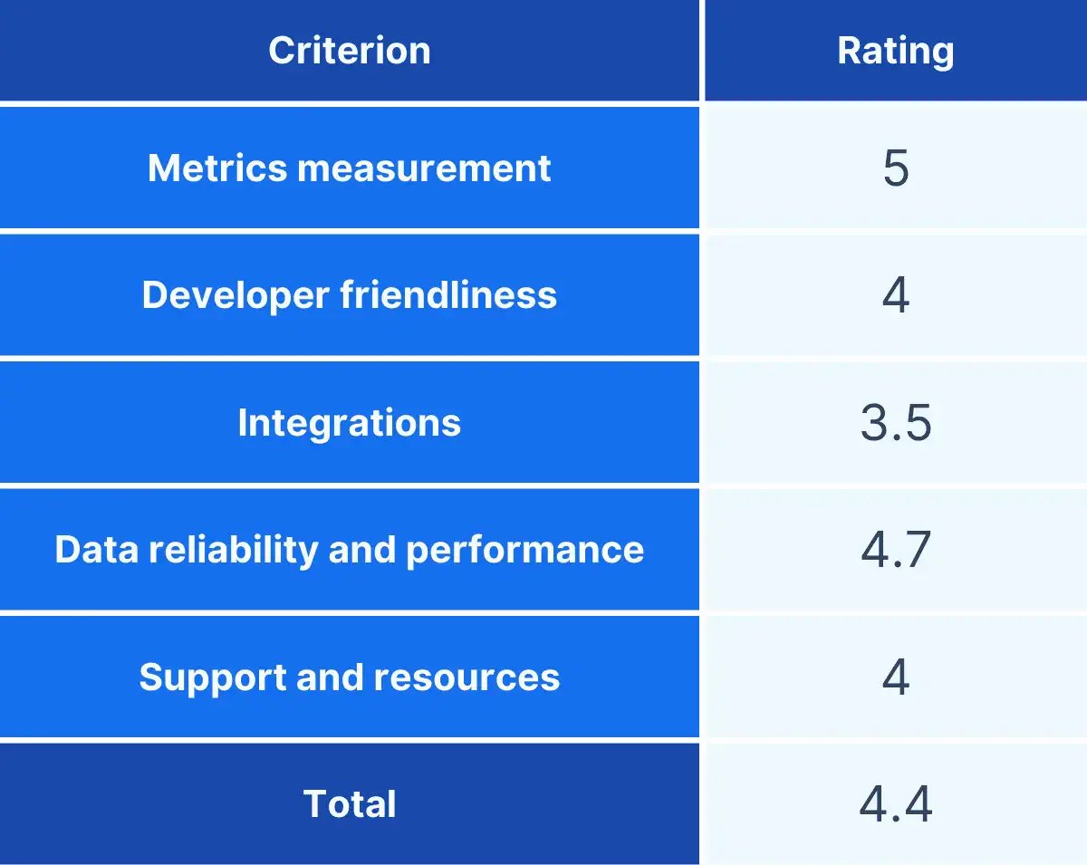 Allstacks comparison chart for dora metrics tools - Axify-1