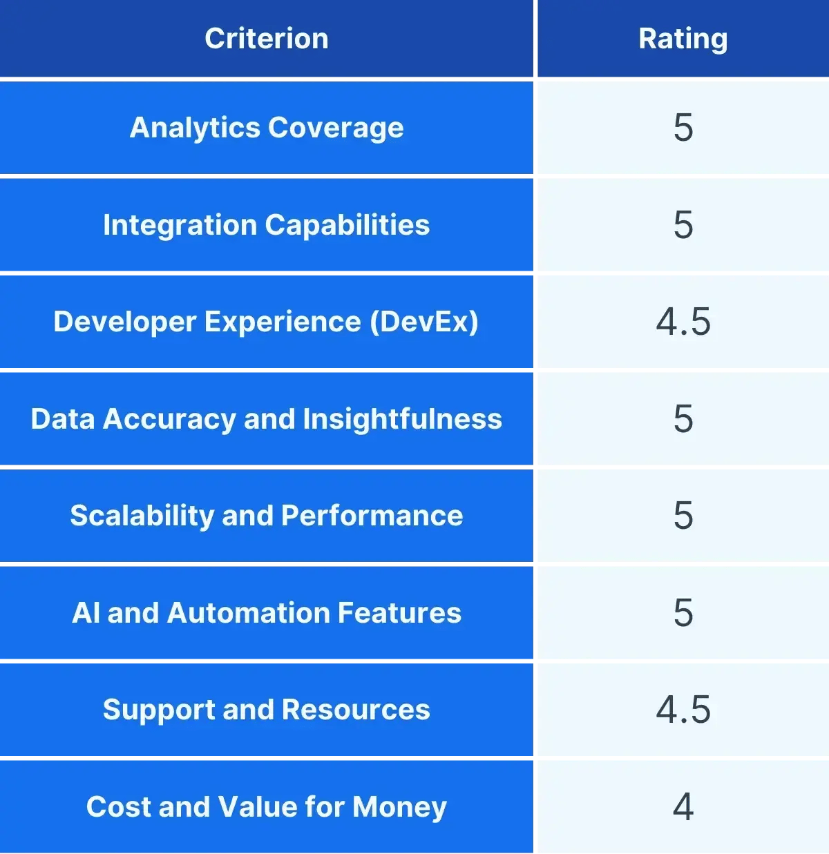 allstacks flow rating as a software development analytics tool