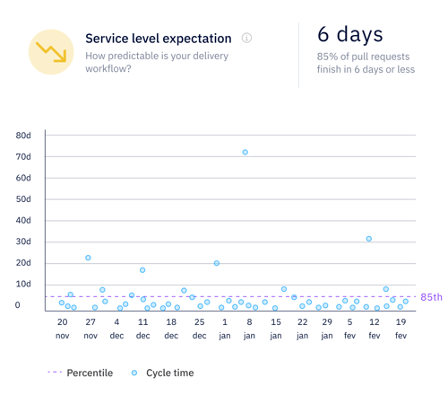 Axify - Metric - Service level expectation@2x