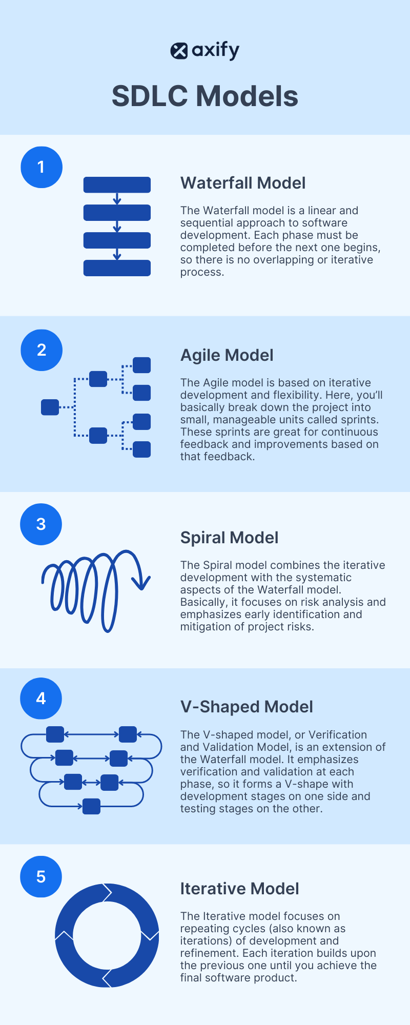 SDLC models infographic including waterfall, agile, spiral, v-shaped and iterative