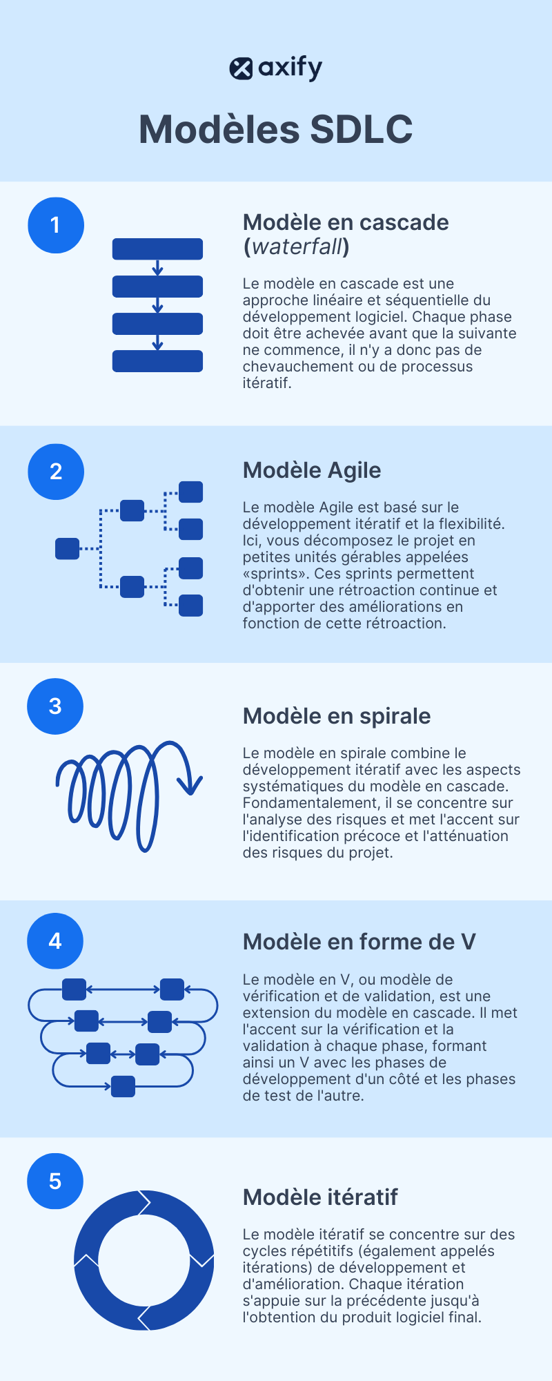 Infographie sur les modèles SDLC (waterfall, agile, spirale, en forme de V et itératif)