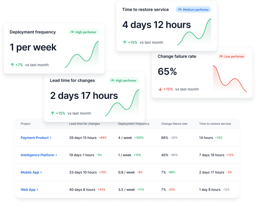 Axify DORA Metrics dashboard displaying CFR, deployment frequency, and more