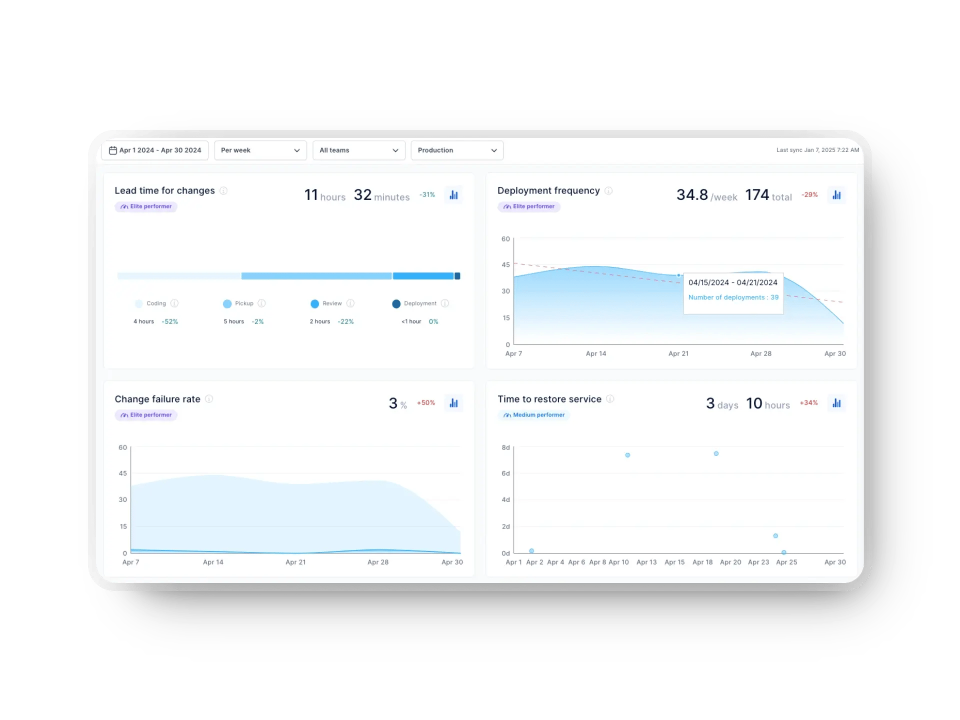 Axify's DORA metrics dashboard tracks lead time for changes, deployment frequency, change failure rate, and time to restore service for team performance insights.